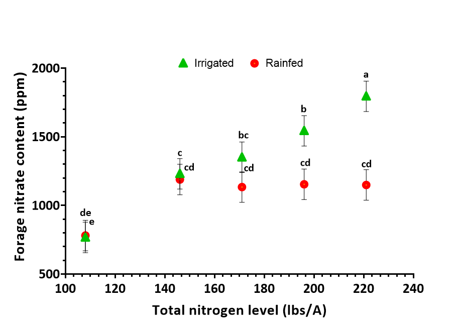 Dot plot showing the Environment x total nitrogen level interaction means of forage nitrate content (ppm).