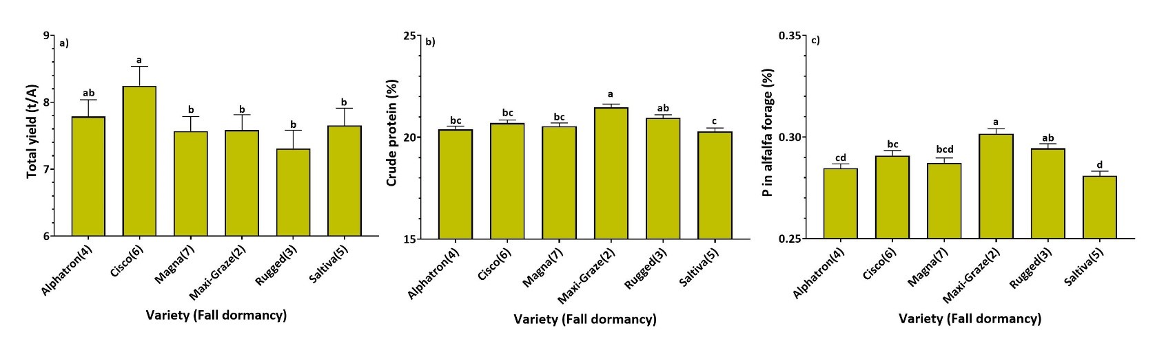 Three bar graphs, showing the total yields (a), forage crude protein (b), and P (c) with variety (fall dormancy) at Creston, MT