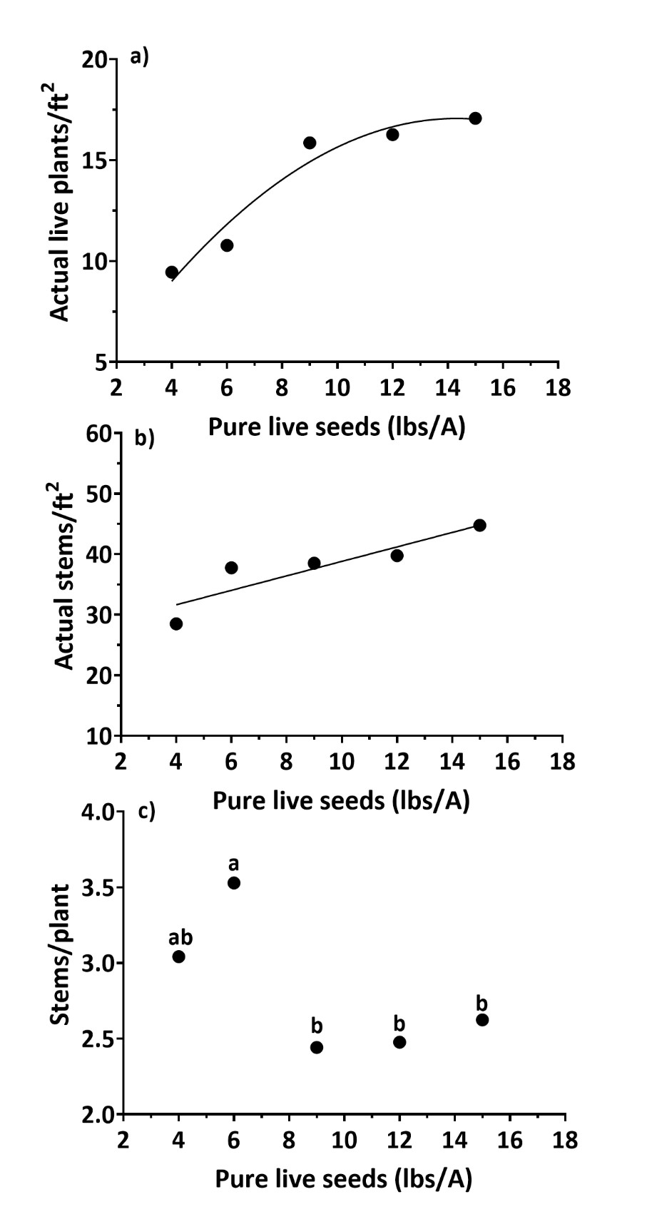 Three scatter plots showing the relationship between seeding rate and: a) actual live plants/ft2, b) stems/ft2, and c) stems/plant 