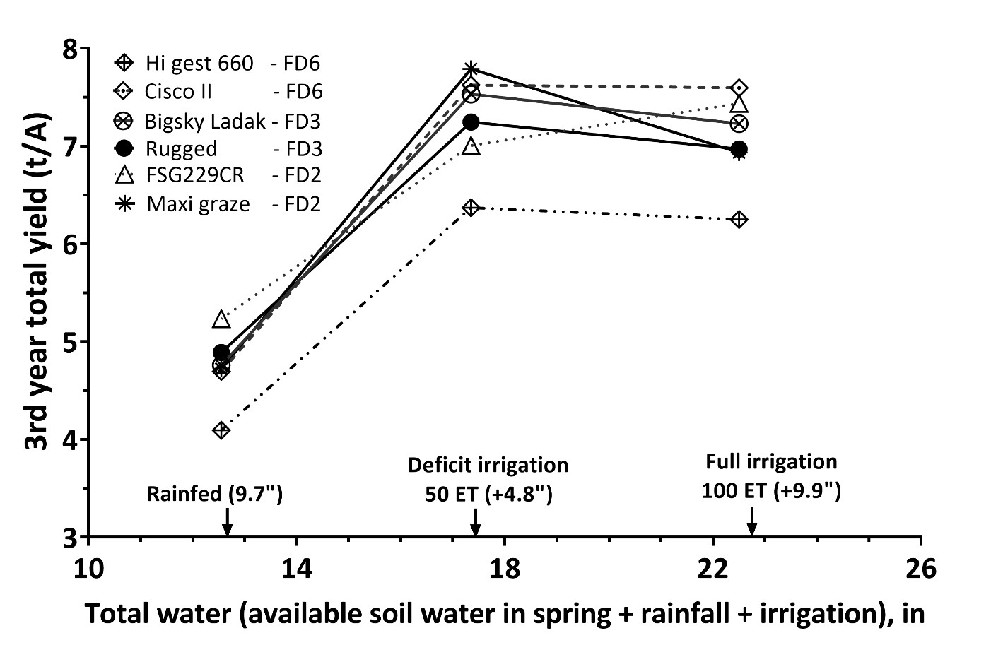 Line graph showing the moisture regime interaction with alfalfa varieties