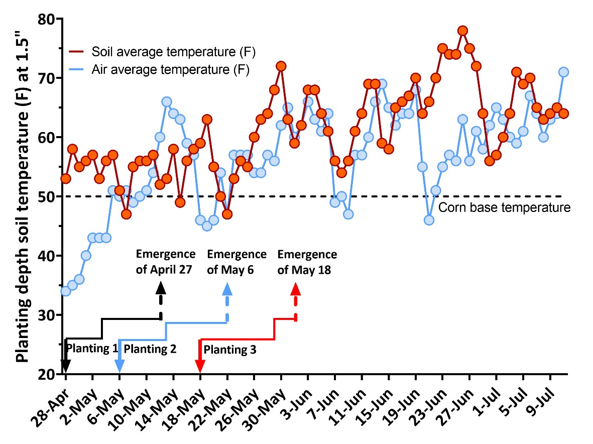 Line graph showing the trend of the soil and air temperatures with the corn planting dates and their corresponding day of emergence.