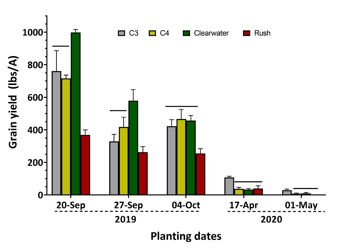 Bar graph showing the interaction of planting date and variety for grain yield