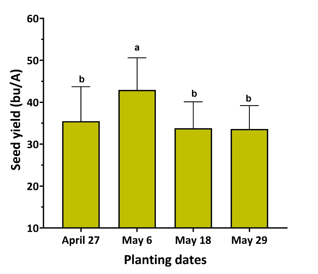 Bar graph showing the soybean seed yield with planting dates