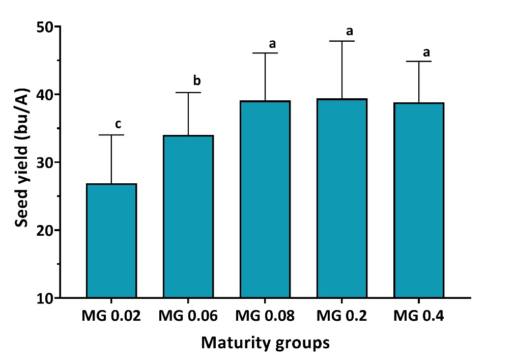 Bar graph showing the soybean seed yield with maturity groups