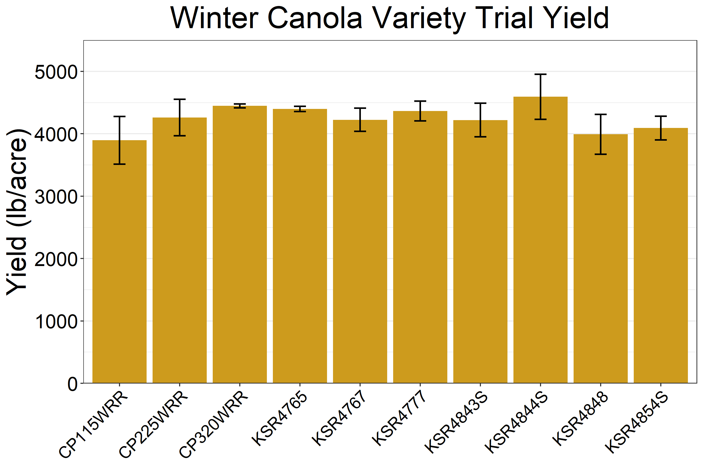 Bar chart displaying winter canola yield by variety
