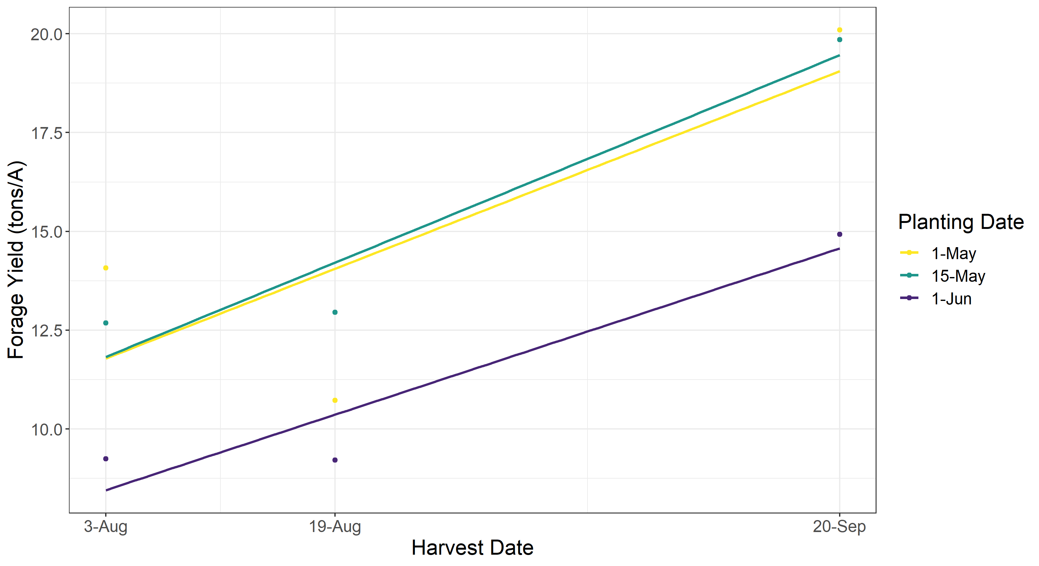 Linear model showing the forage yield by planting date over harvest date