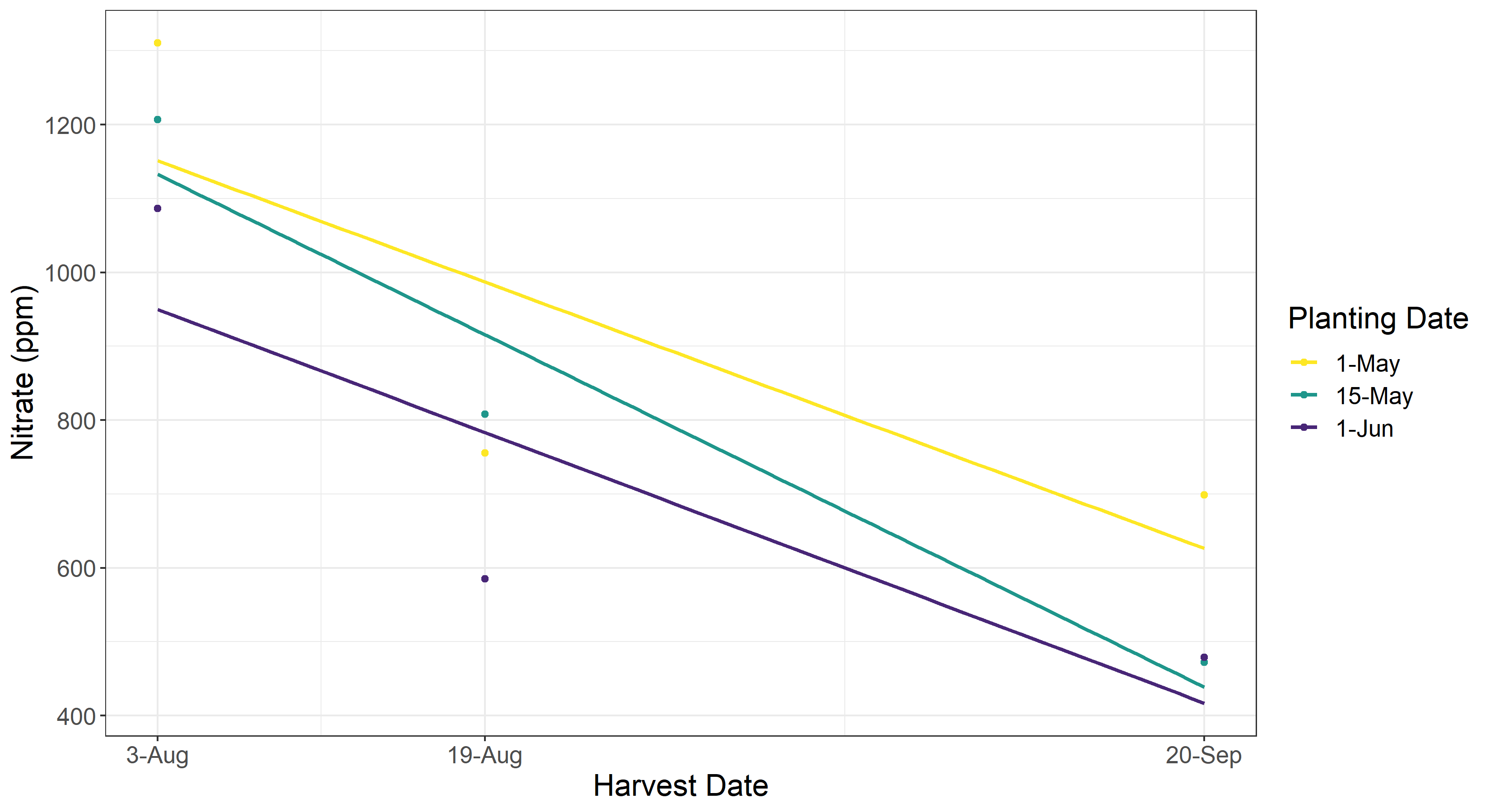 Linear model showing the nitrate ppm based on planting date over the harvest date