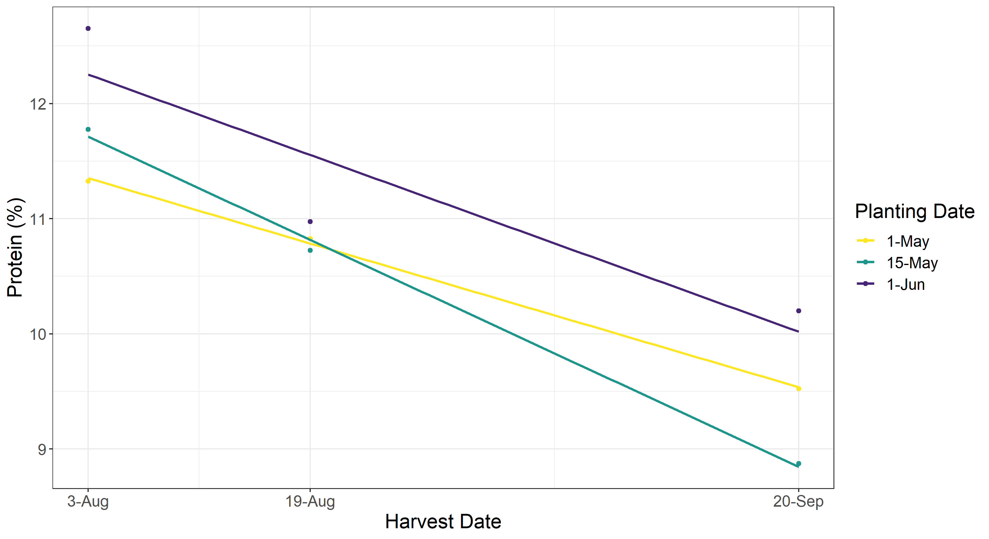 Linear model showing the protein percentage based on planting date over the harvest date