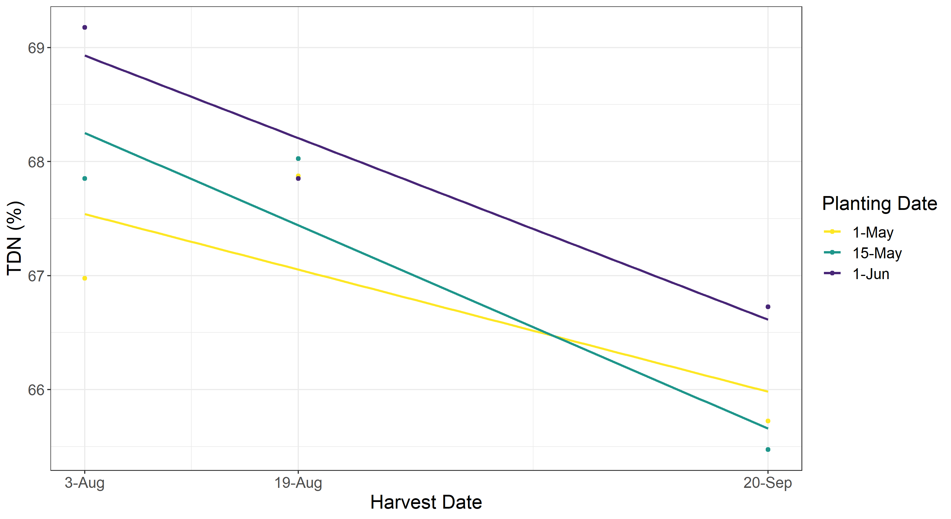 Linear model showing the total digestable nutrients based on planting date over the harvest date