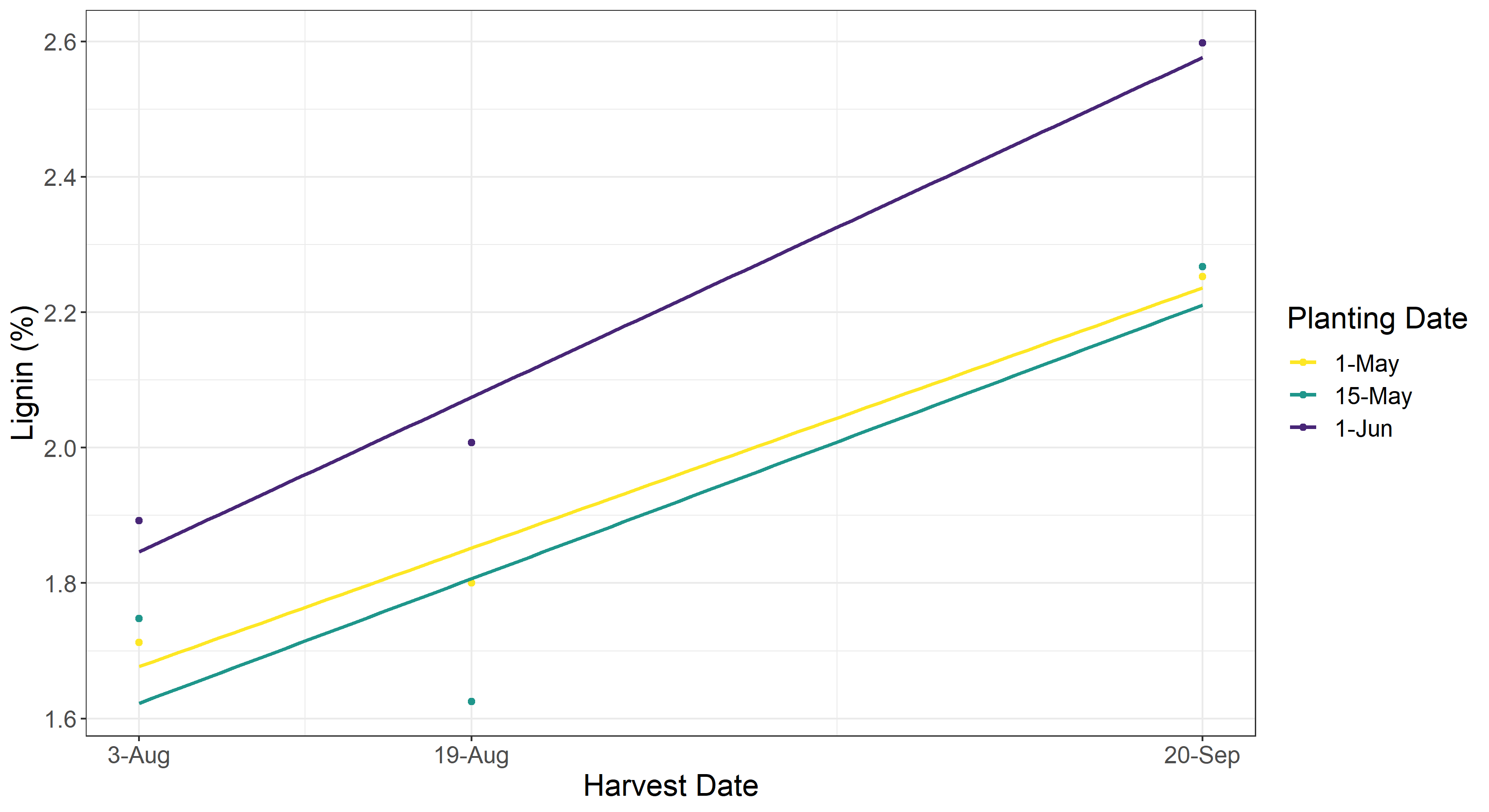 Linear model showing the lignin concentration based on planting date over the harvest date