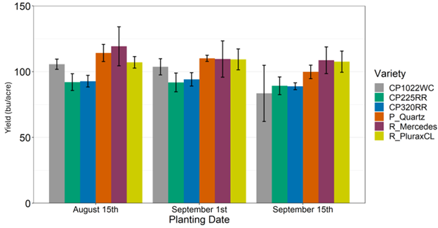 Figure 1 winter canola yield by planting date