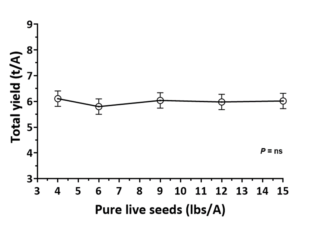 Line graph showing total yield (t/A) y-axis and pure live seeds (lbs/A) x-axis