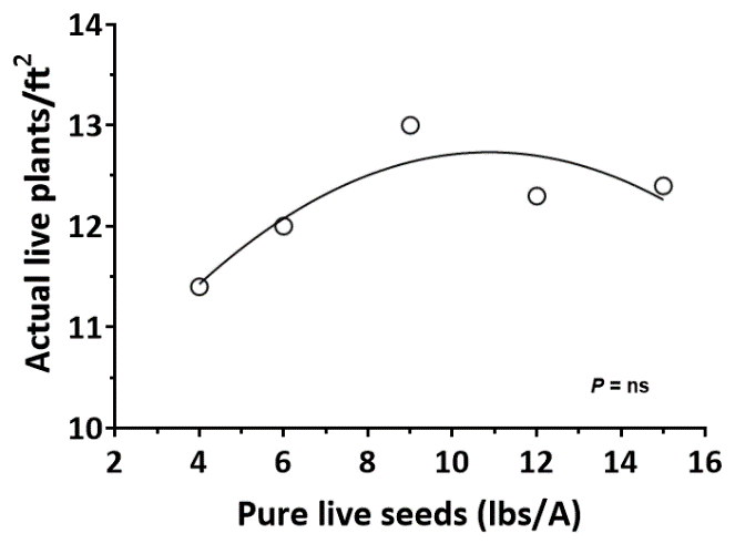 A plot graph showing actual live plants/ ft2 y-axis and pure live seeds (lbs/A) x-axis