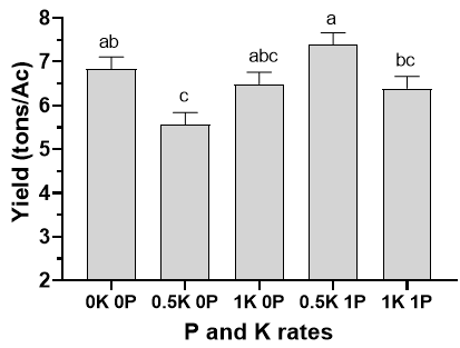 Bar graph showing the relationship of Yield (tons/Ac) y-axis and P and K rates x-axis