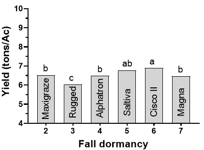 A bar graph showing each varieties relationship between yield (tons/Ac) y-axis and fall dormancy x-axis