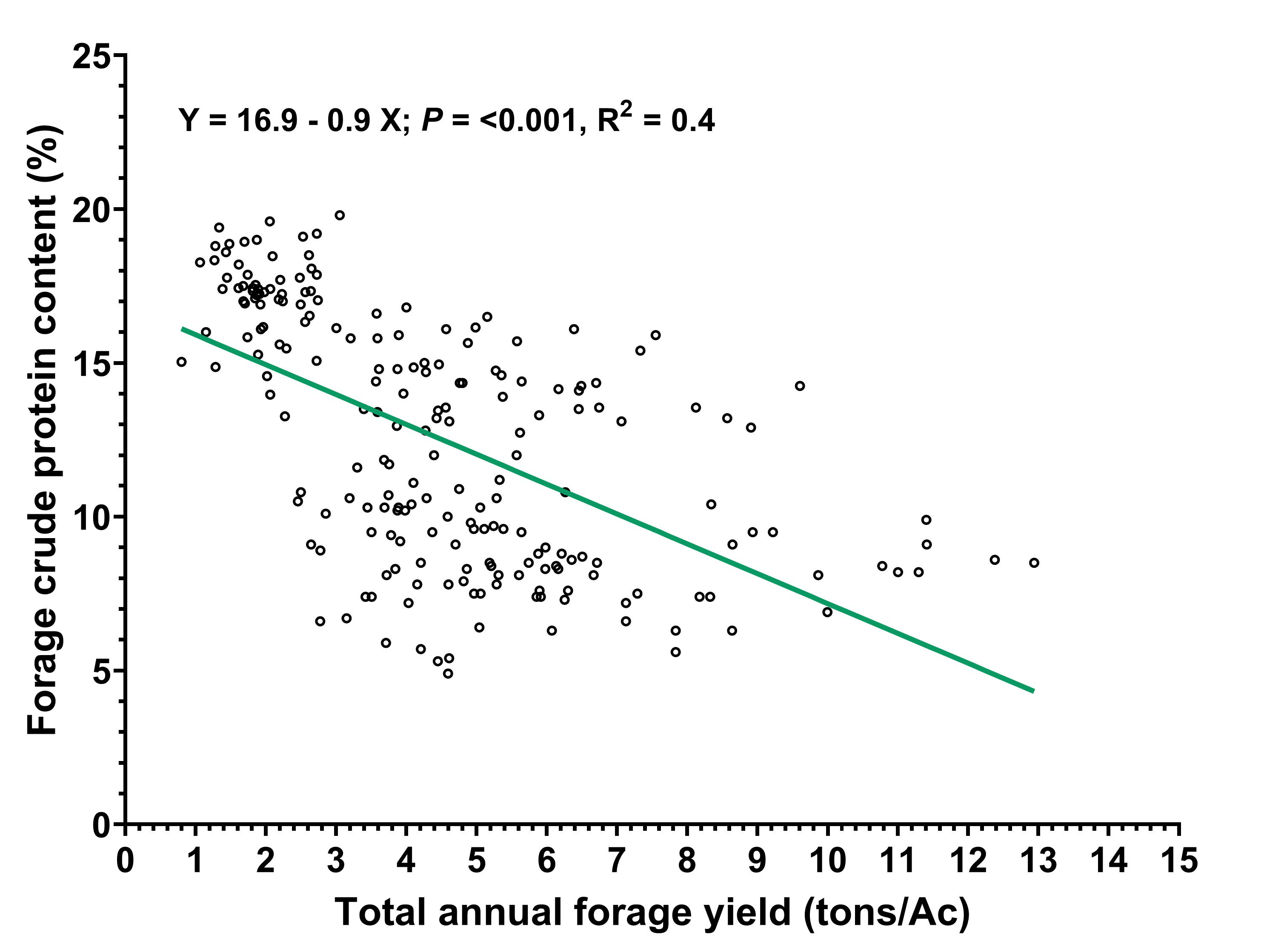 Scatter plot showing the relationship between forage crude protein content (%) x-axis and total annual forage yield (tons/Ac) x-axis