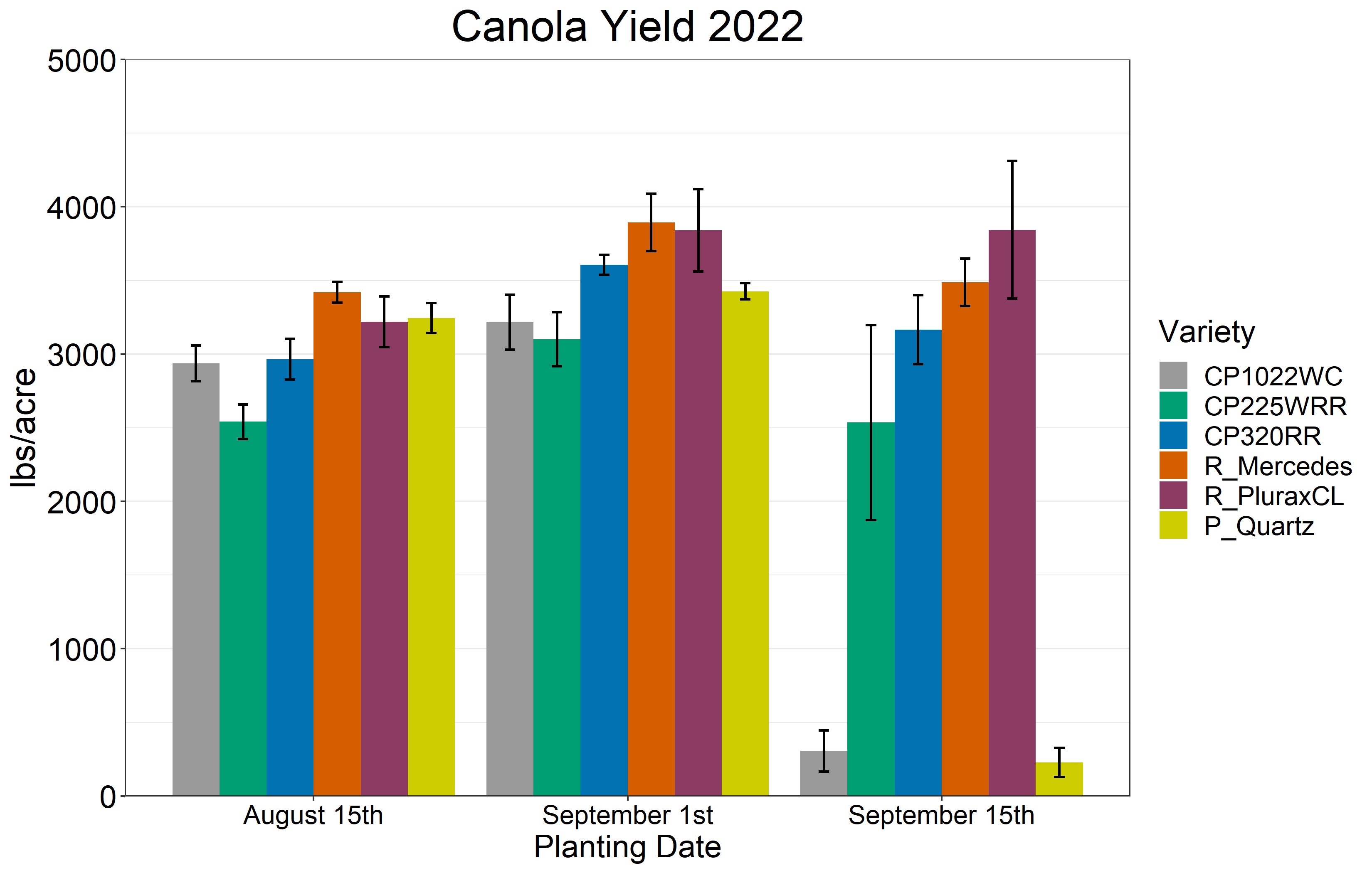 Bar chart of winter canola yield by planting date