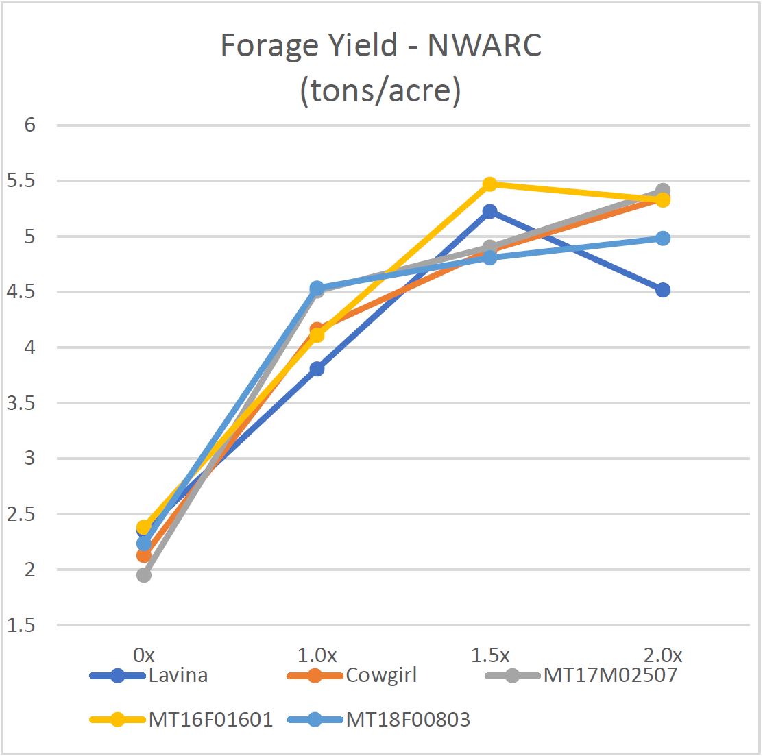 Line graph of forage yield over nitrogen rate