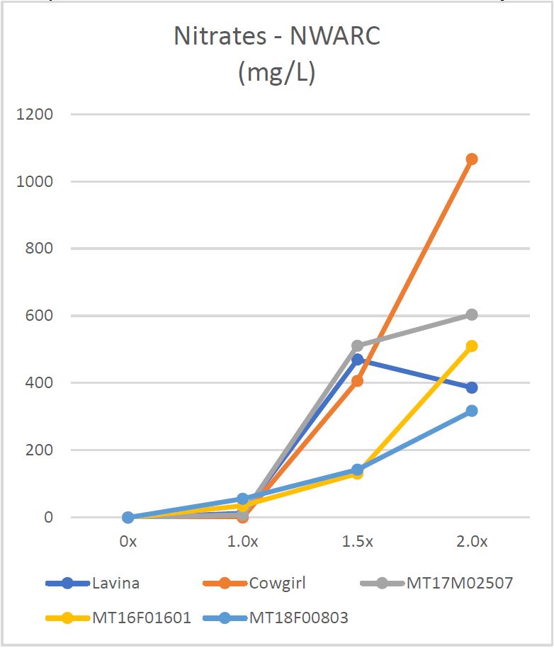 Line graph of nitrate levels over nitrogen rates