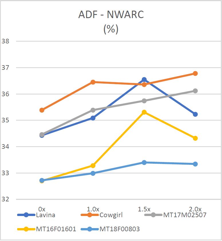 Line graph of ADF% over nitrogen rates