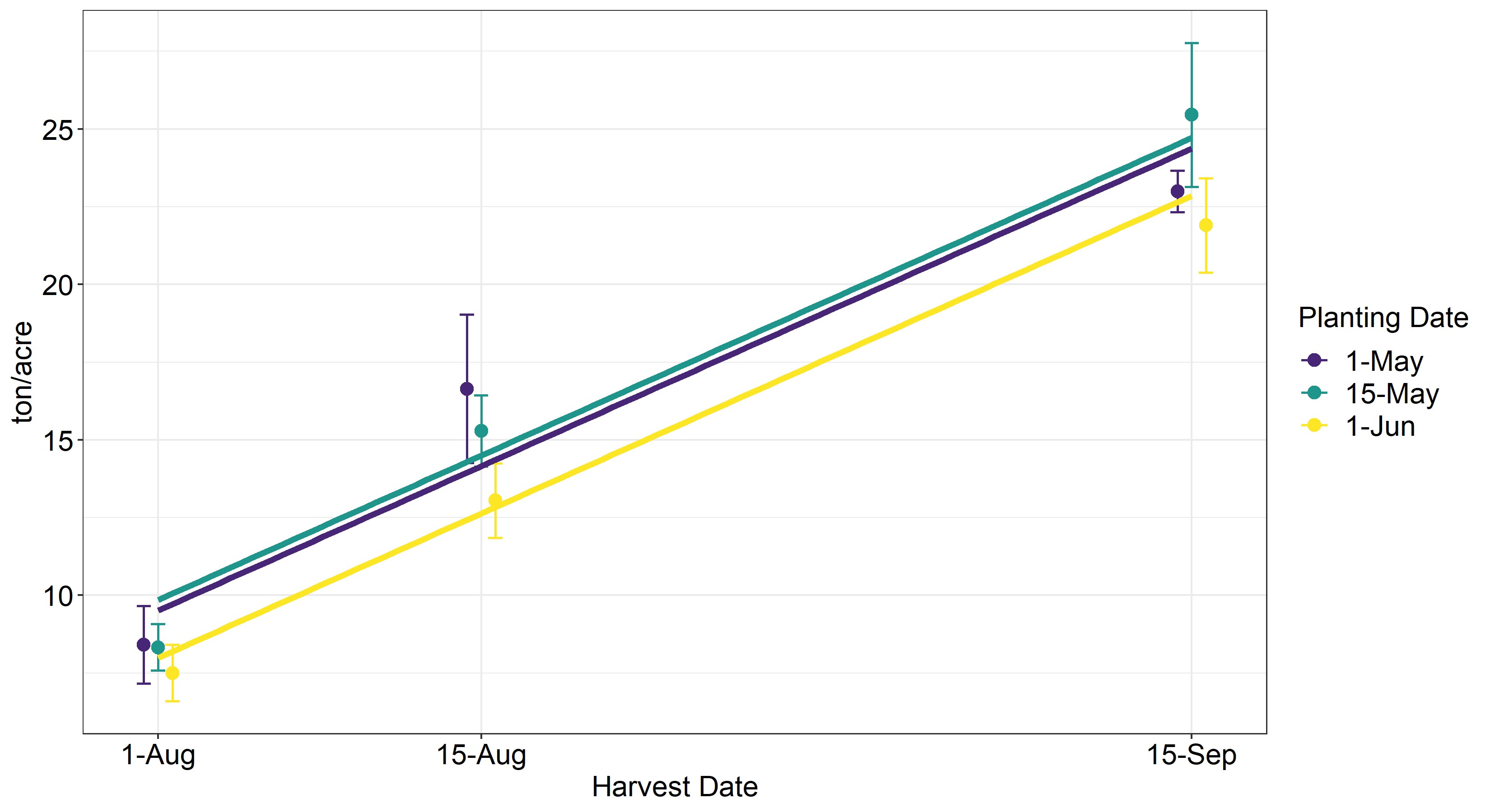 Figure of forage yield over harvest date