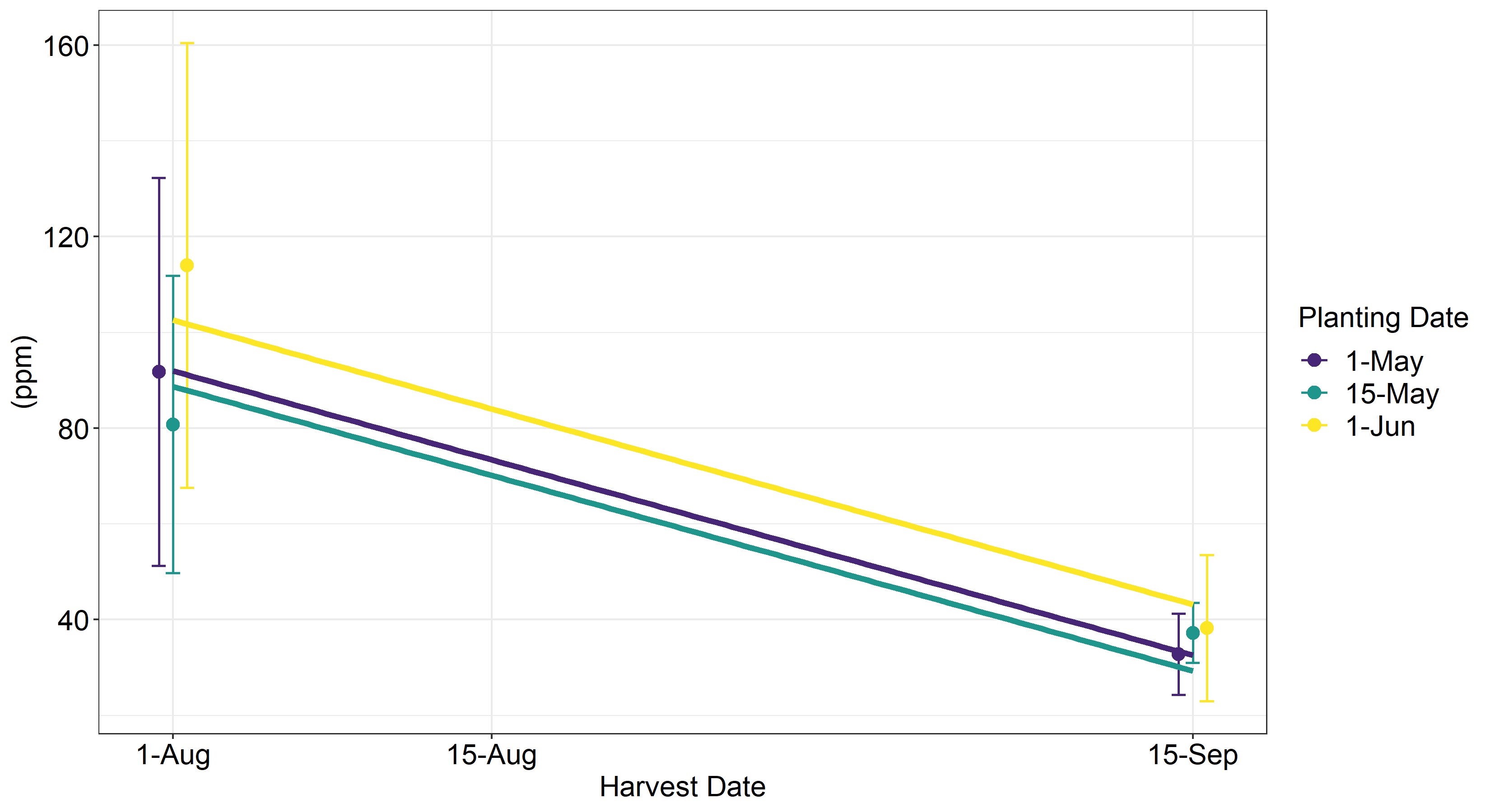 Figure of the nitrate content in ppm over harvest date