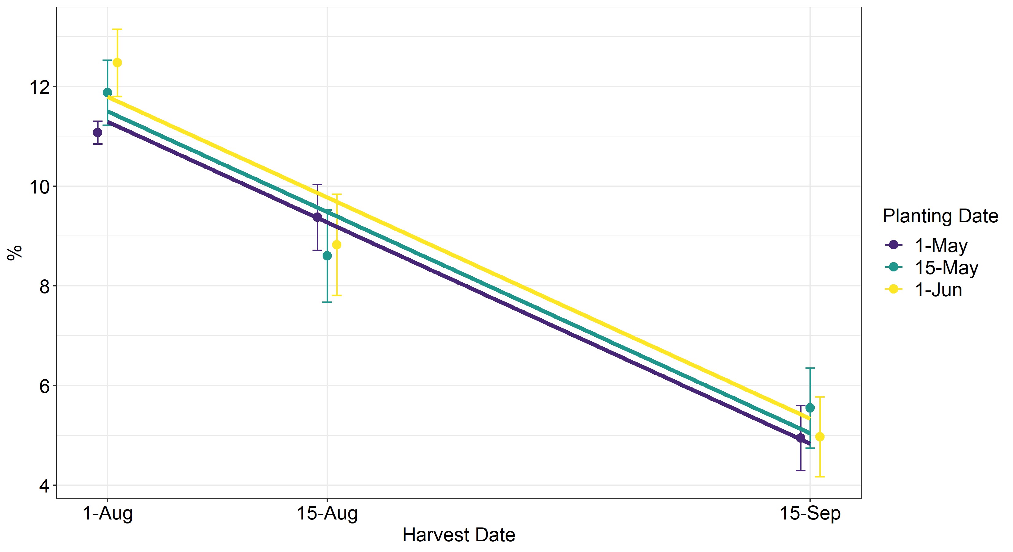 Figure of the protein % over harvest date