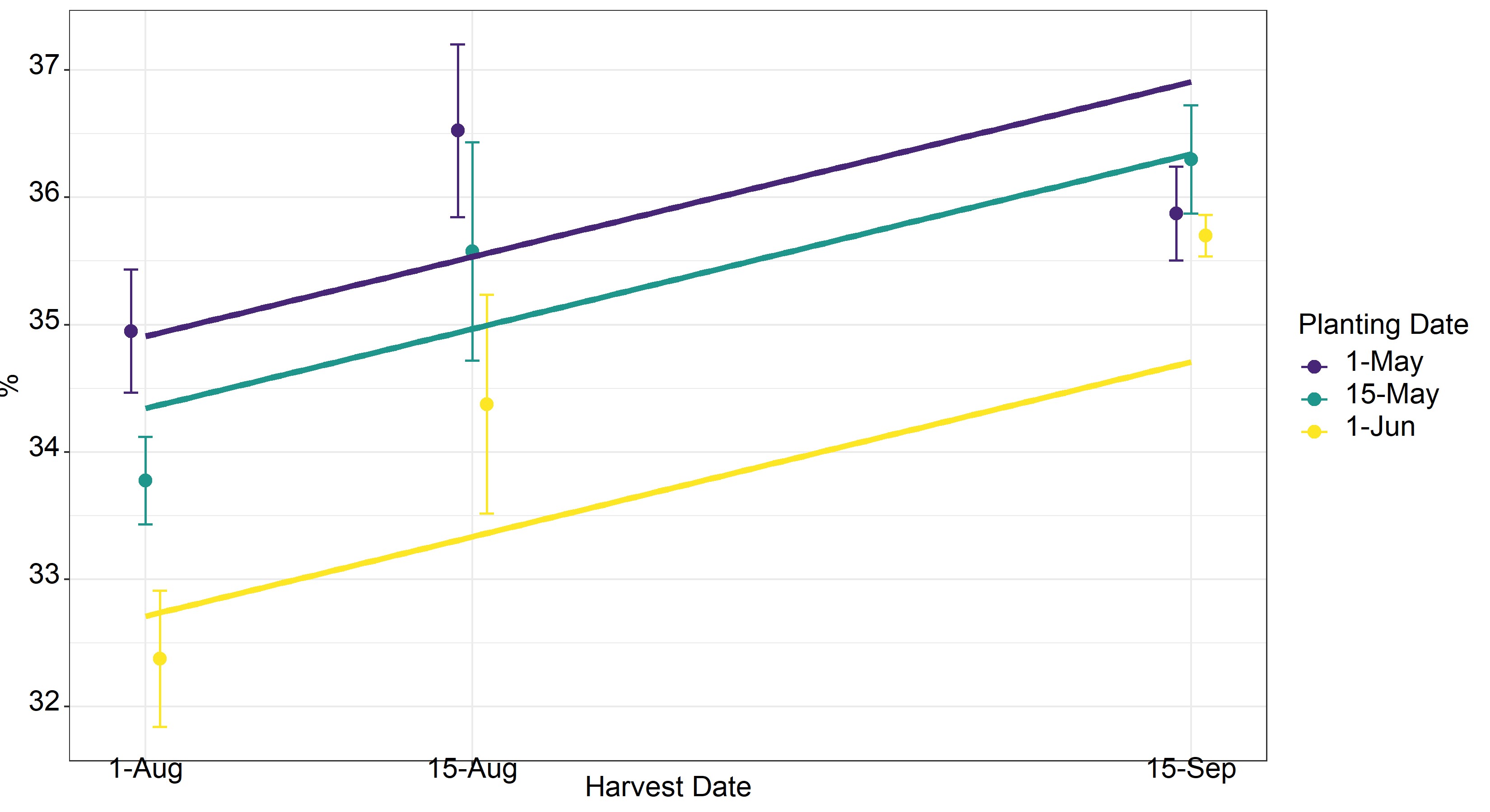 Figure of ADF % over harvest date