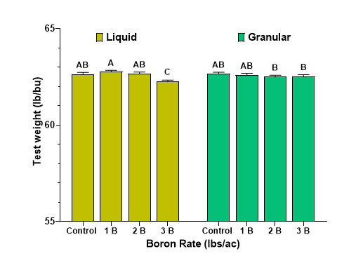 Figure 4. Test weight with Boron application. 