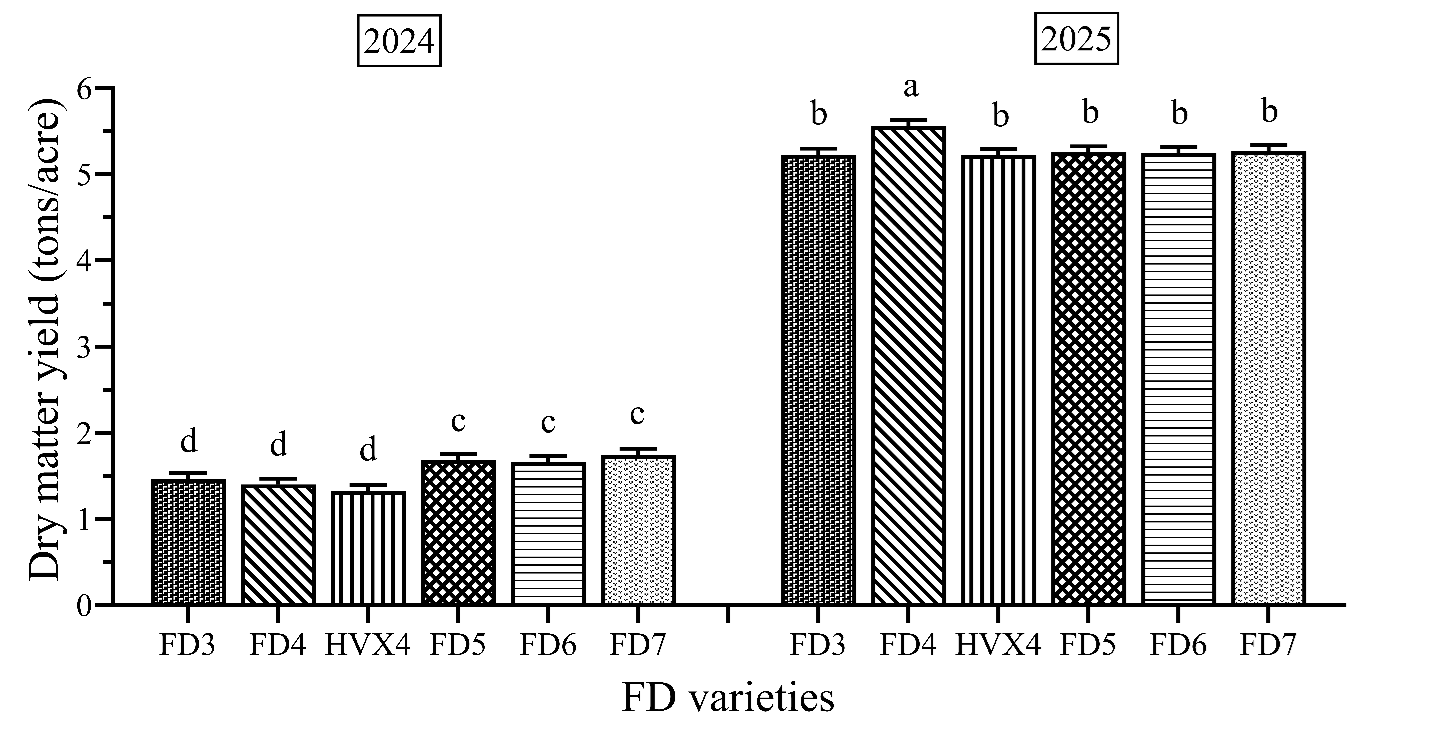 Figure 2. Fall Dormancy Varieties and Dry Matter Yield in tons/acre