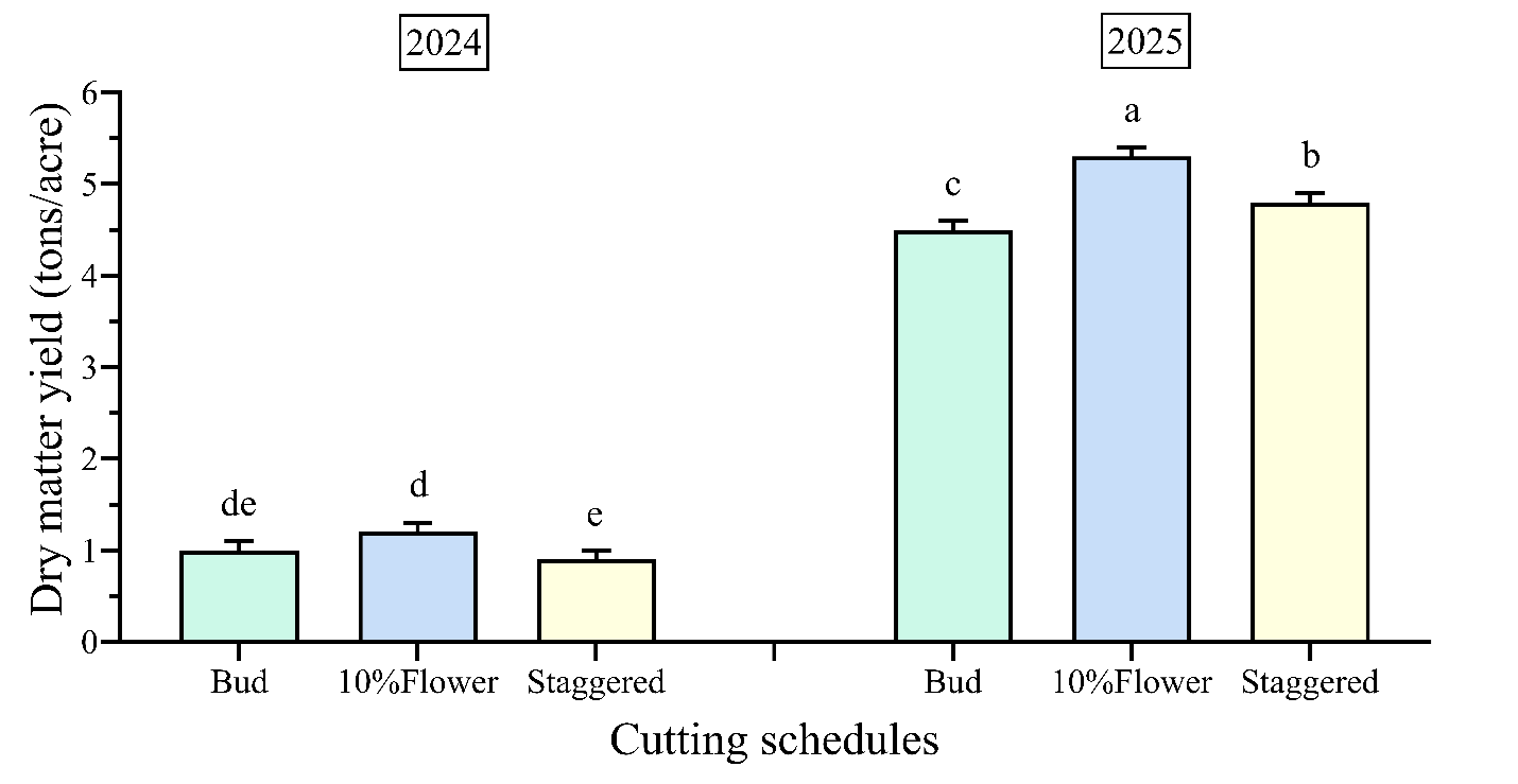 Figure 1. Cutting Schedule and Dry Matter yield in tons/acre