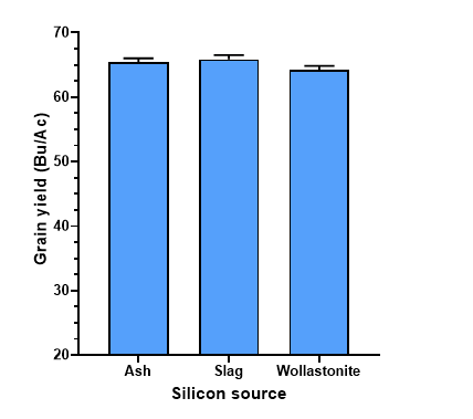 Figure 1. Yield response with different Si source application. 