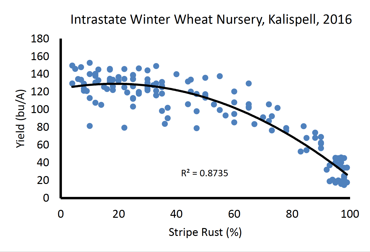 winter wheat yield 2016