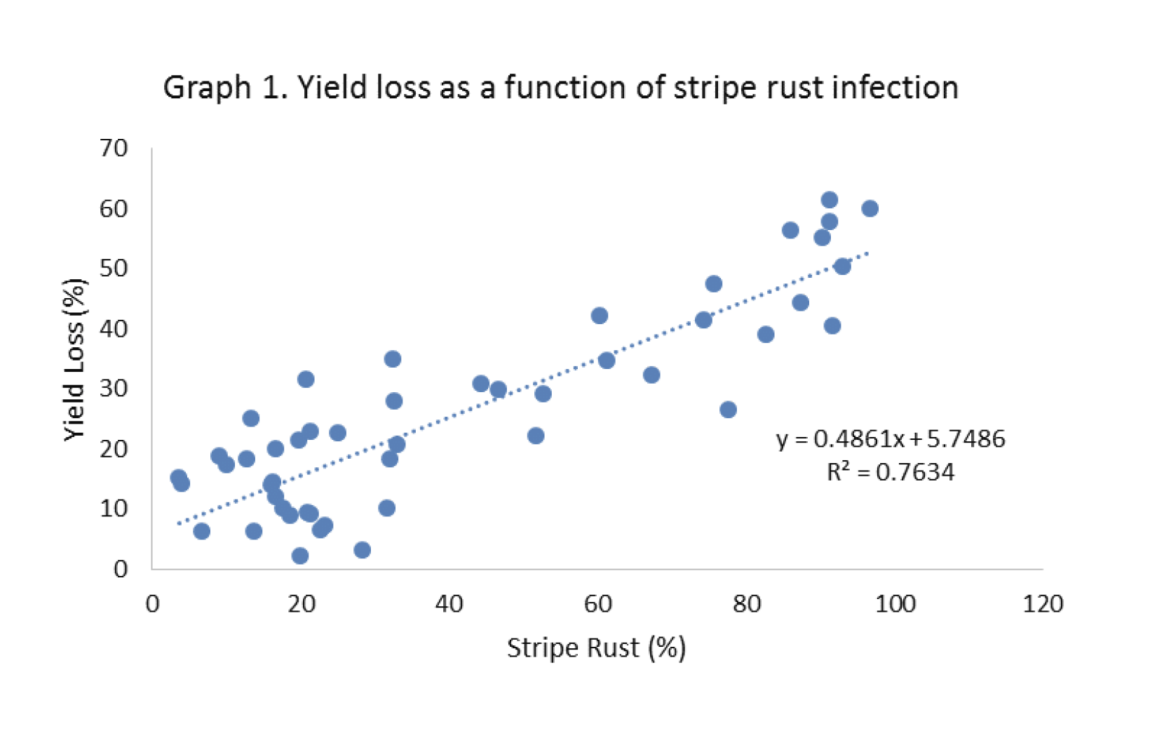 yield loss as a function of stripe rust