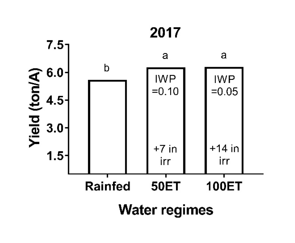 Water regimes chart 2017