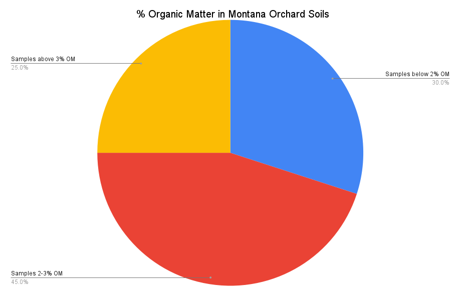 Pie chart of soil organic matter ranges in Montana soils