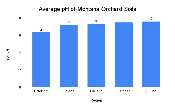 Graph of Average Montana Orchard pH