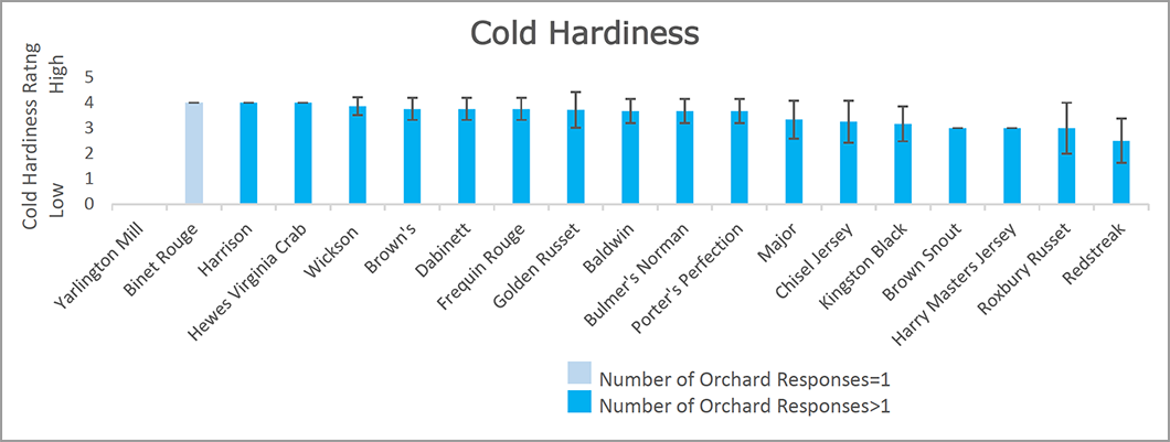 cold hardiness of various apple varieties