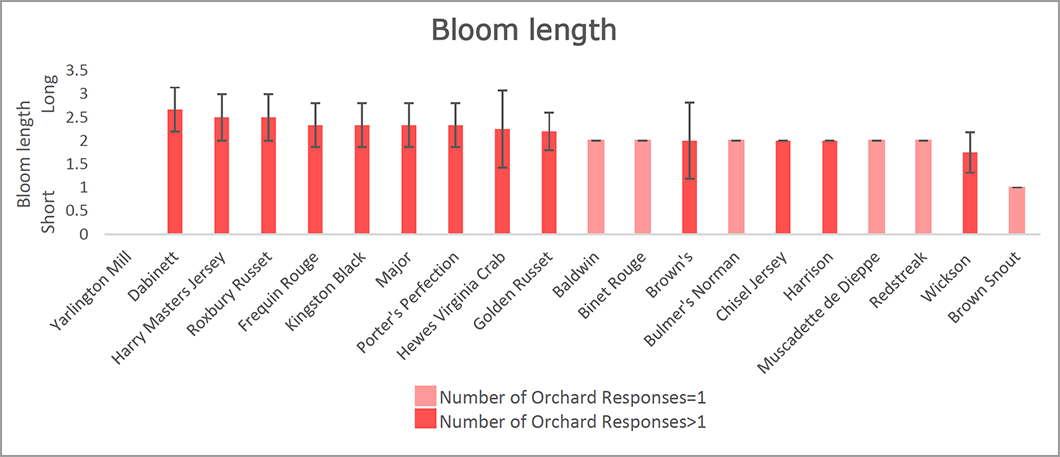 chart showing average bloom length of various apple cultivars