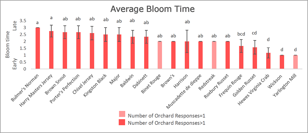 chart showing average bloom time of various apple cultivars