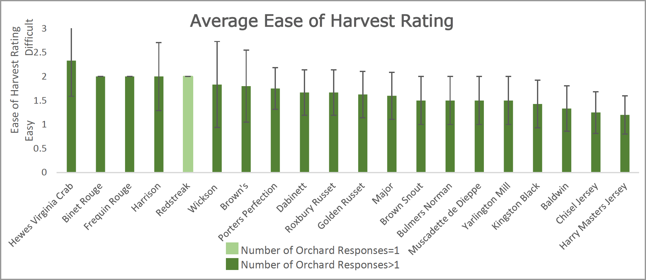chart showing average ease of harvest rating of various apple varieties