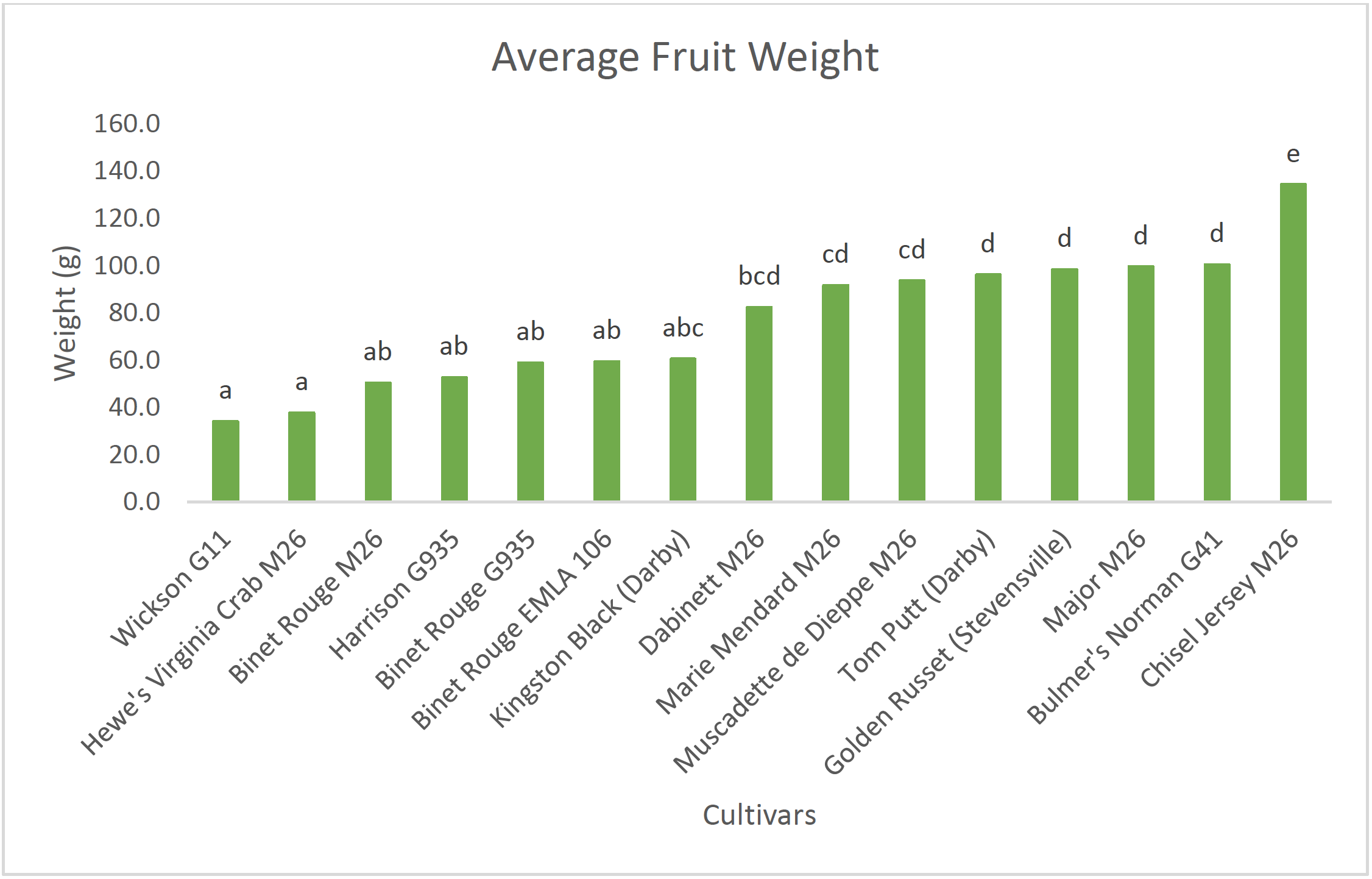 average fruit weight