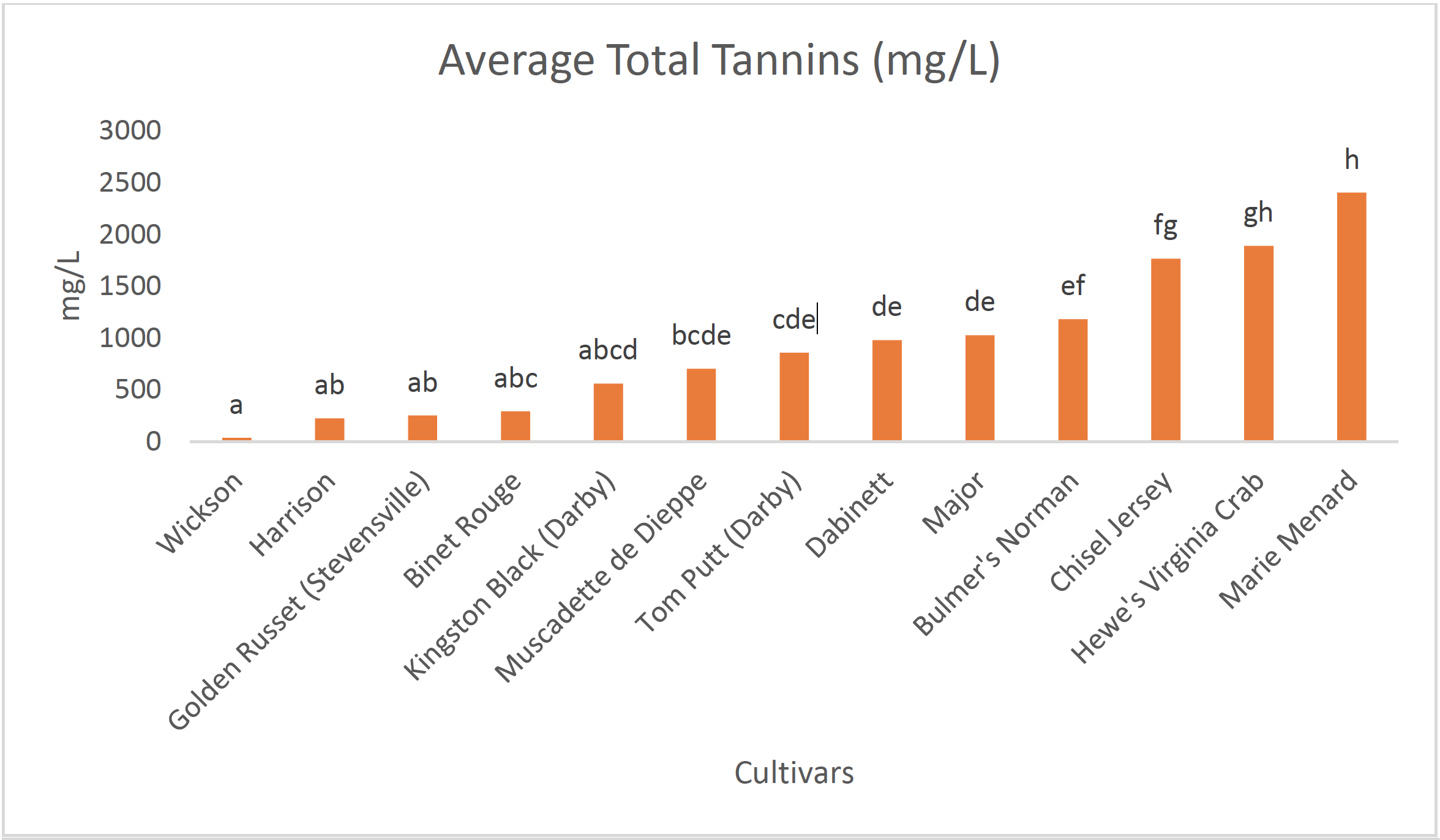 Column chart showing average total tannins (mg/L) for the cider cultivars. Values ranged from Marie Menard, with the highest tannin content at between 2000 and 2500, and Wickson, with the lowest tannin content at slightly higher than zero.