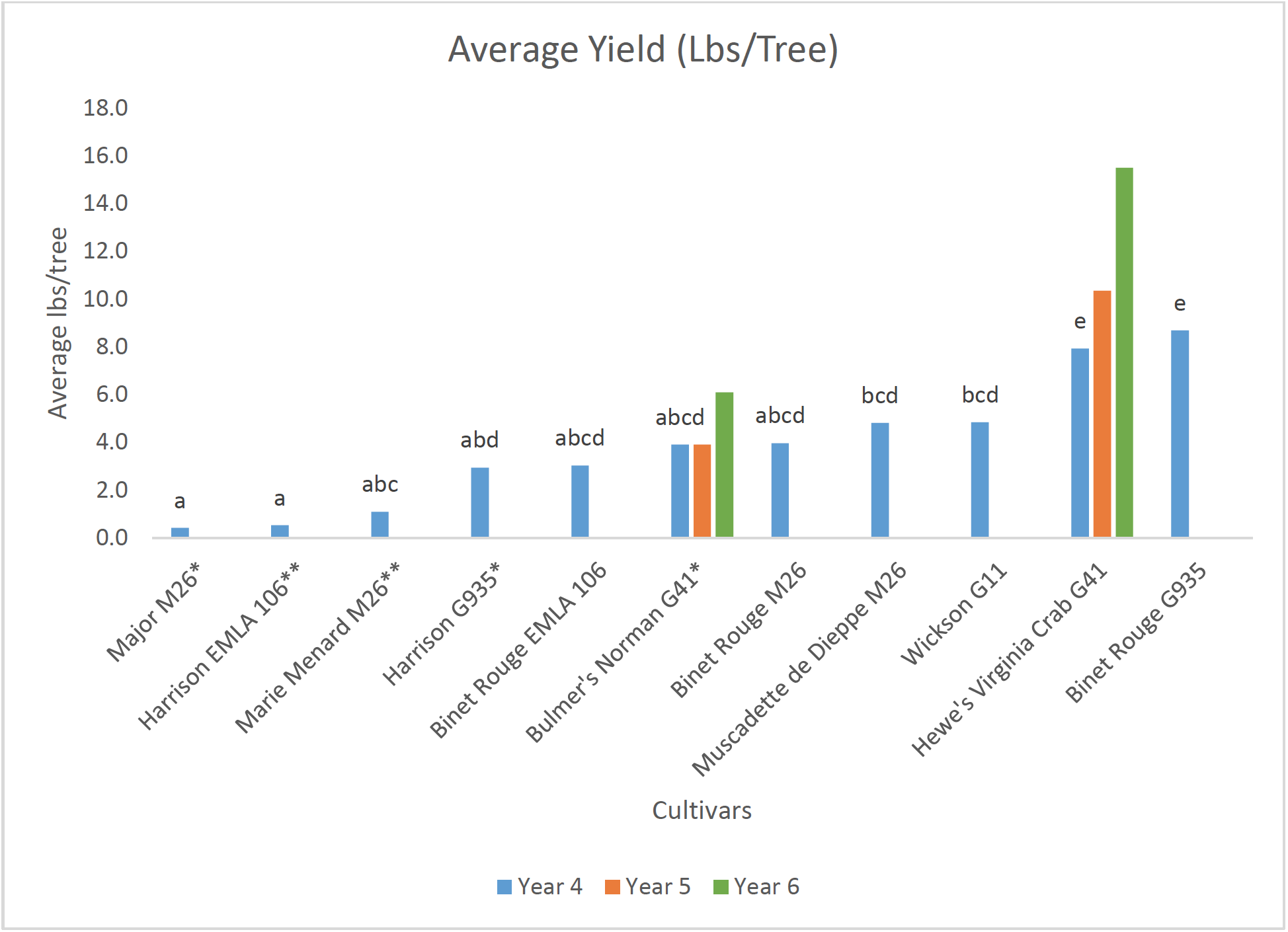 average yield (lbs/tree)