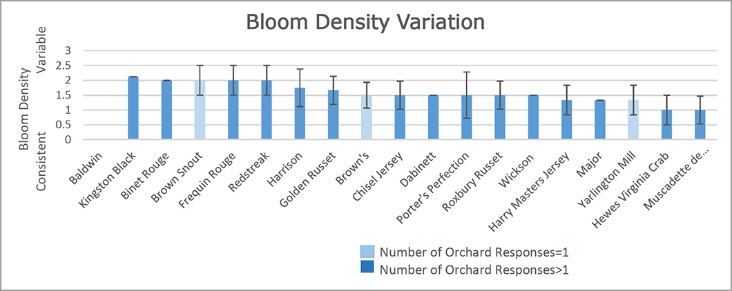 bloom density variation chart