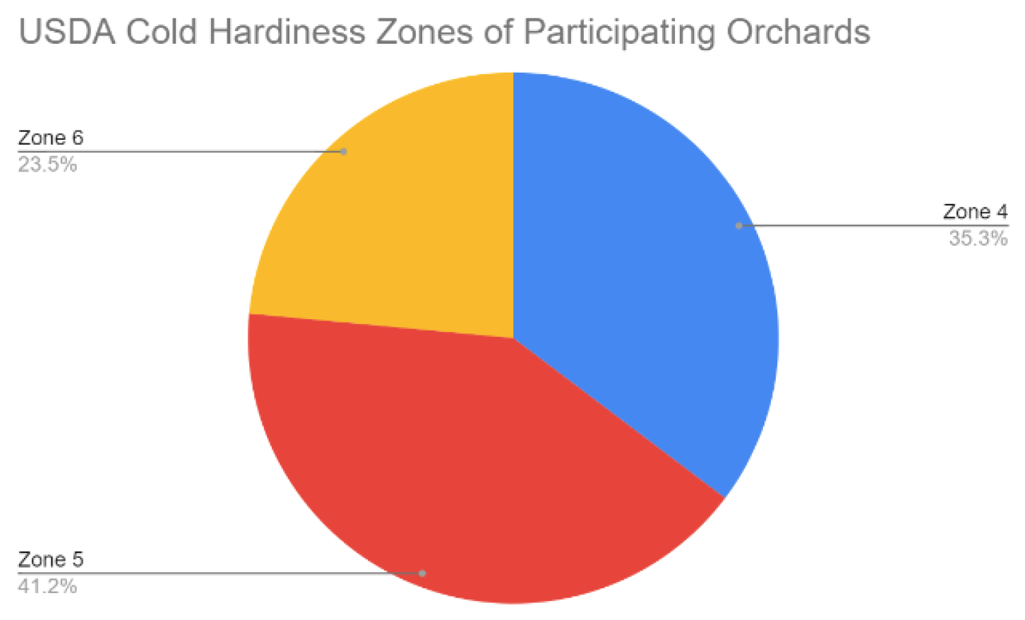 cold hardiness of participating orchards