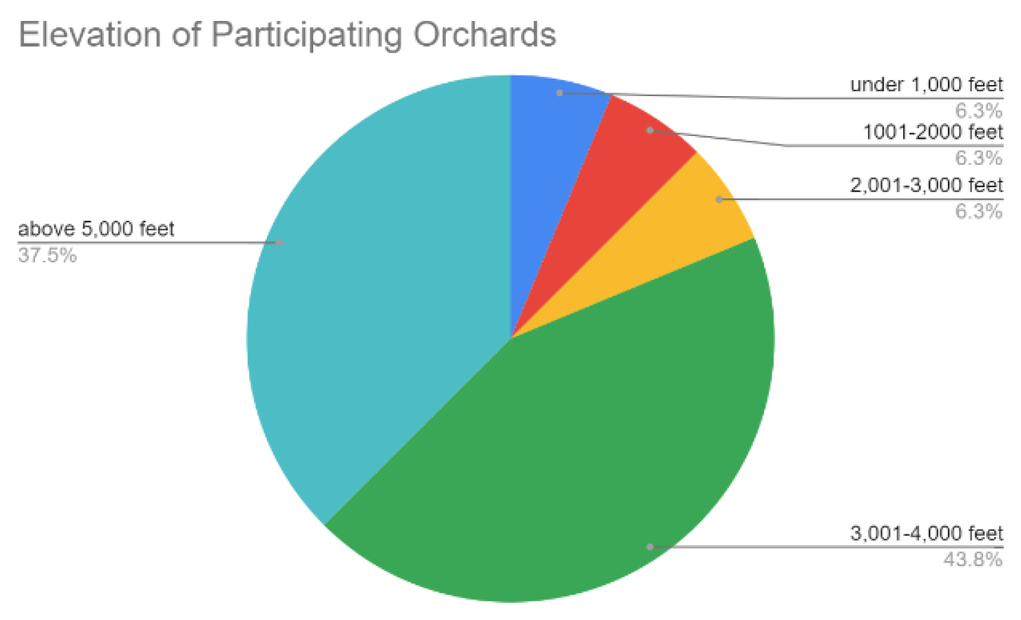 elevation of participating orchards