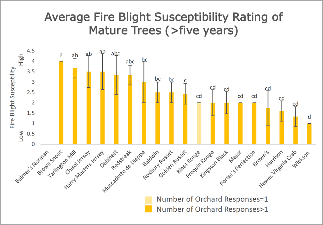 chart showing fire blight susceptibility of apple tree varieties when mature