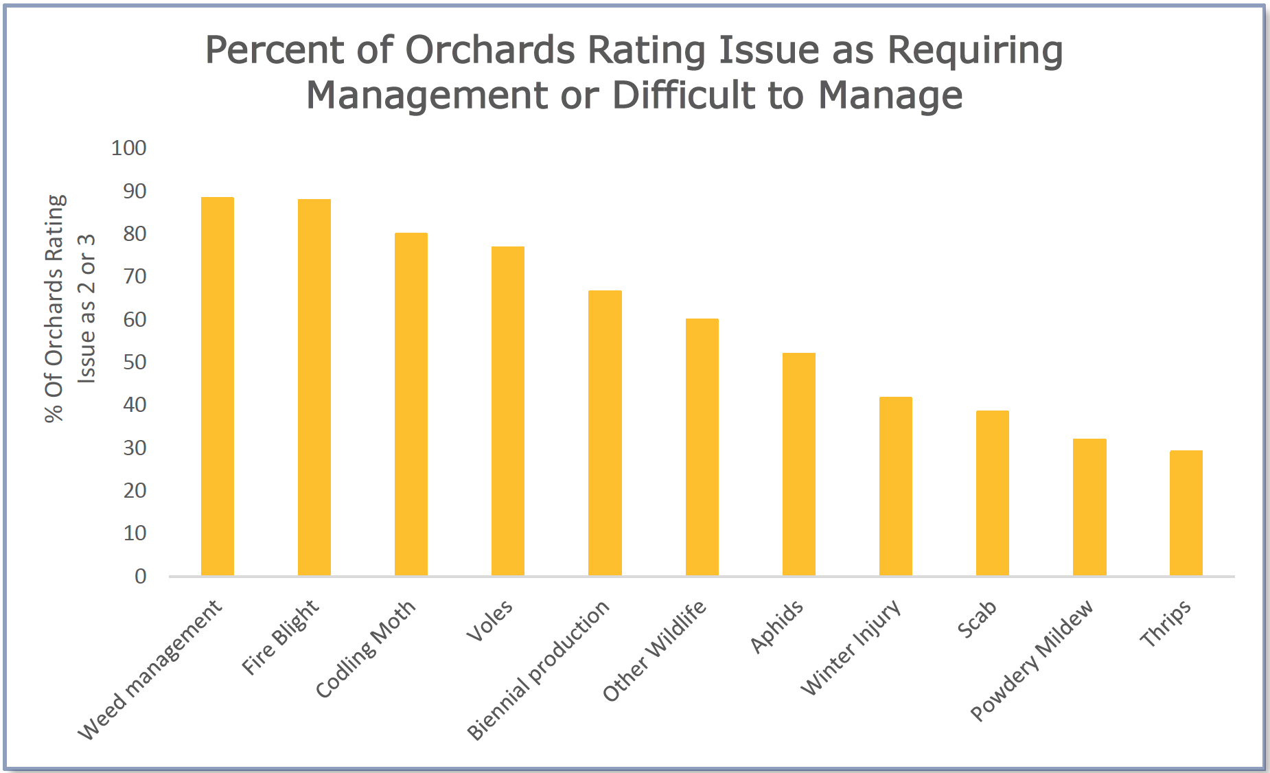 orchard management issues figure 7