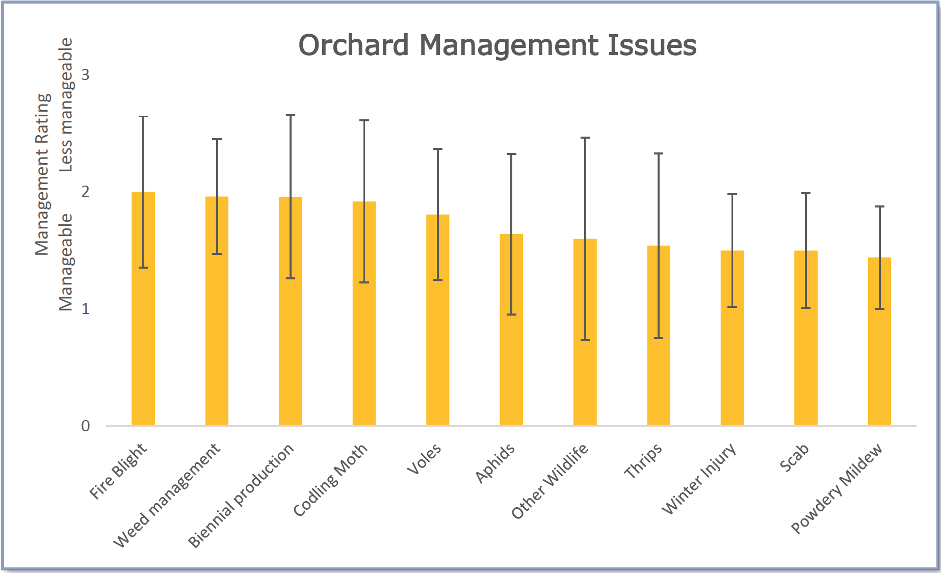 orchard management issues figure 8